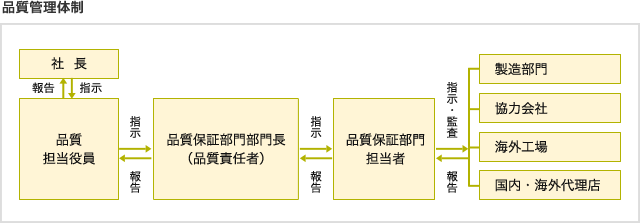 ①-1-3-5　高精度管理部品の徹底した品質保証体制