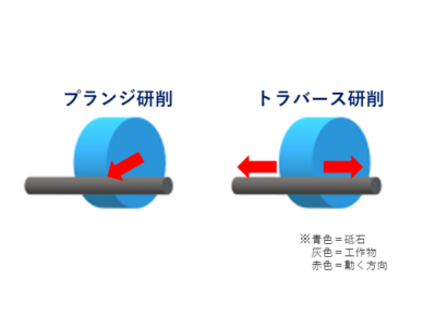 プランジ研削とトラバース研削の違い