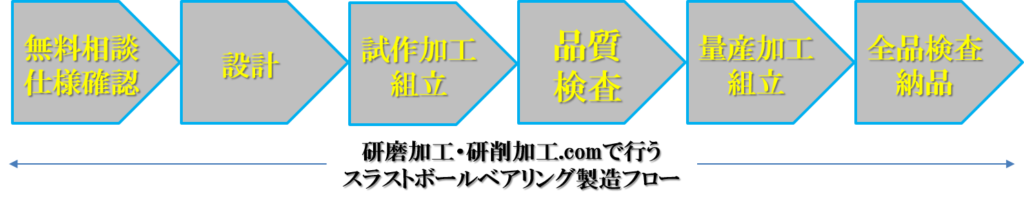 スラストボールベアリング設計・製造対応領域